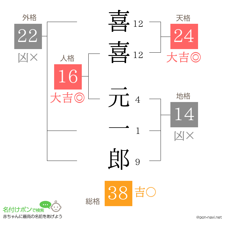 喜喜 元一郎さんの姓名判断結果