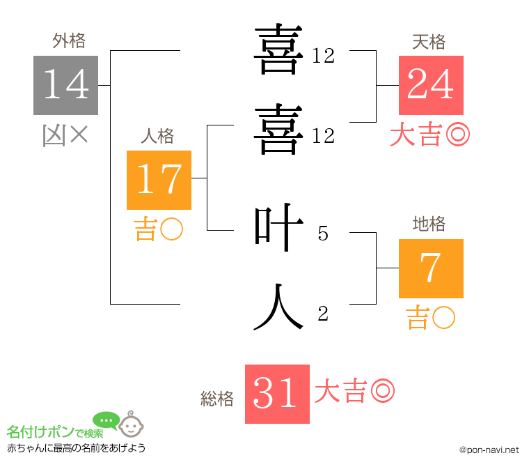 喜喜 叶人さんの姓名判断結果