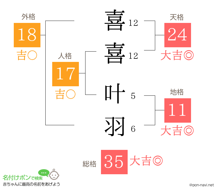 喜喜 叶羽さんの姓名判断結果