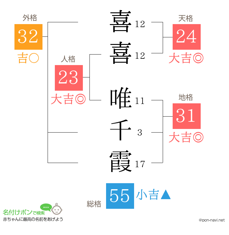 喜喜 唯千霞さんの姓名判断結果