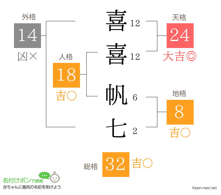 喜喜 帆七さんの姓名判断結果