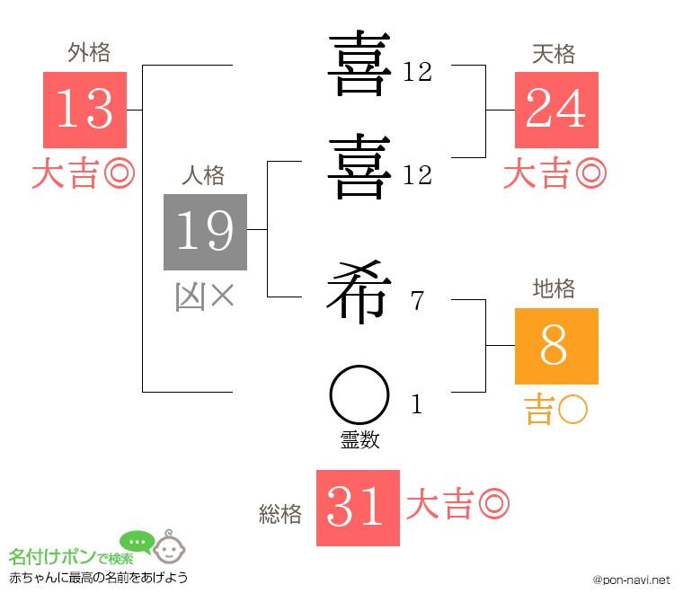 喜喜 希さんの姓名判断結果