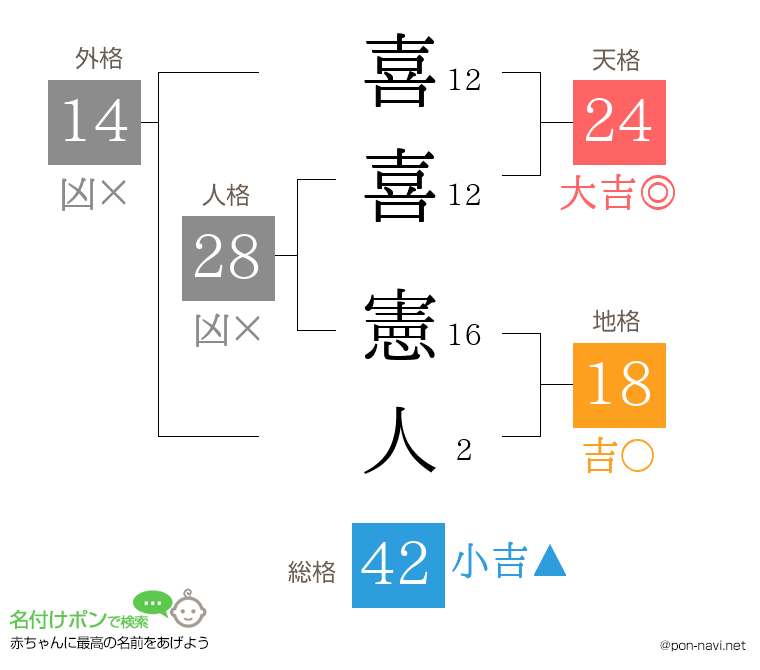 喜喜 憲人さんの姓名判断結果