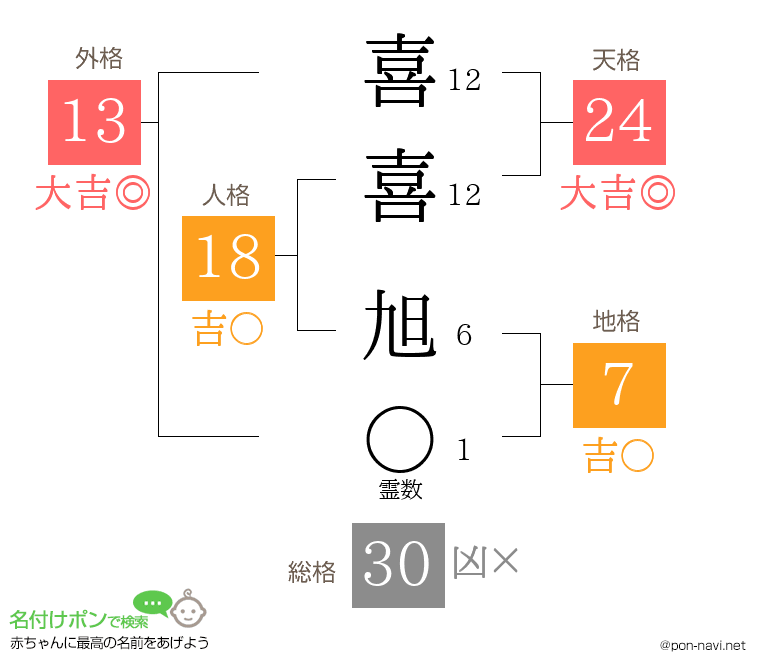 喜喜 旭さんの姓名判断結果