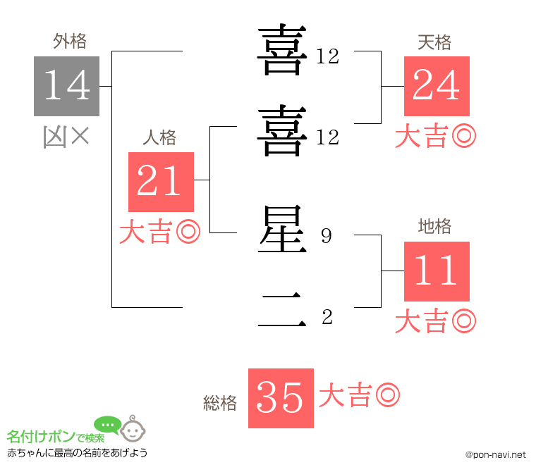 喜喜 星二さんの姓名判断結果