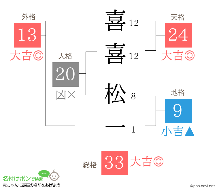 喜喜 松一さんの姓名判断結果