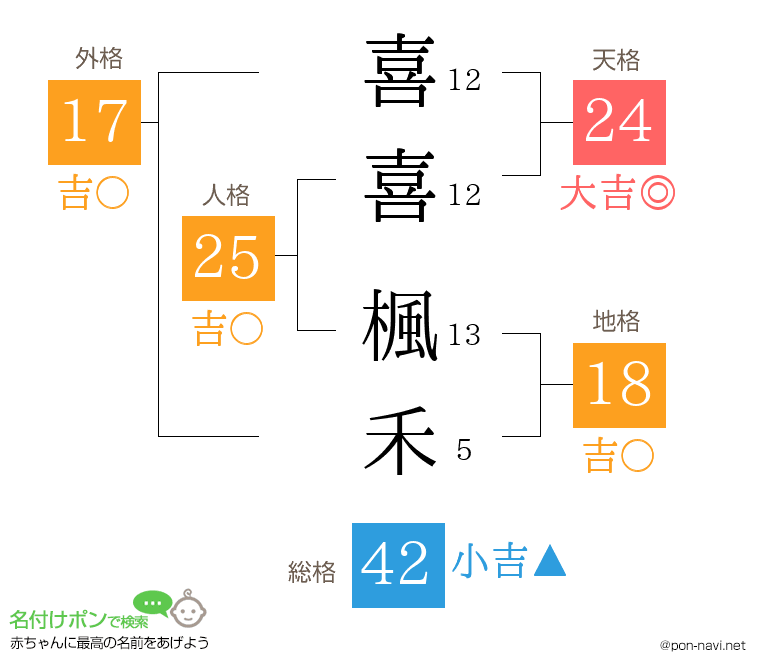 喜喜 楓禾さんの姓名判断結果