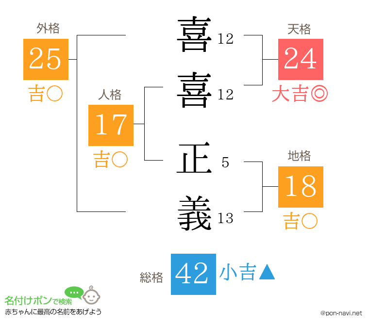 喜喜 正義さんの姓名判断結果