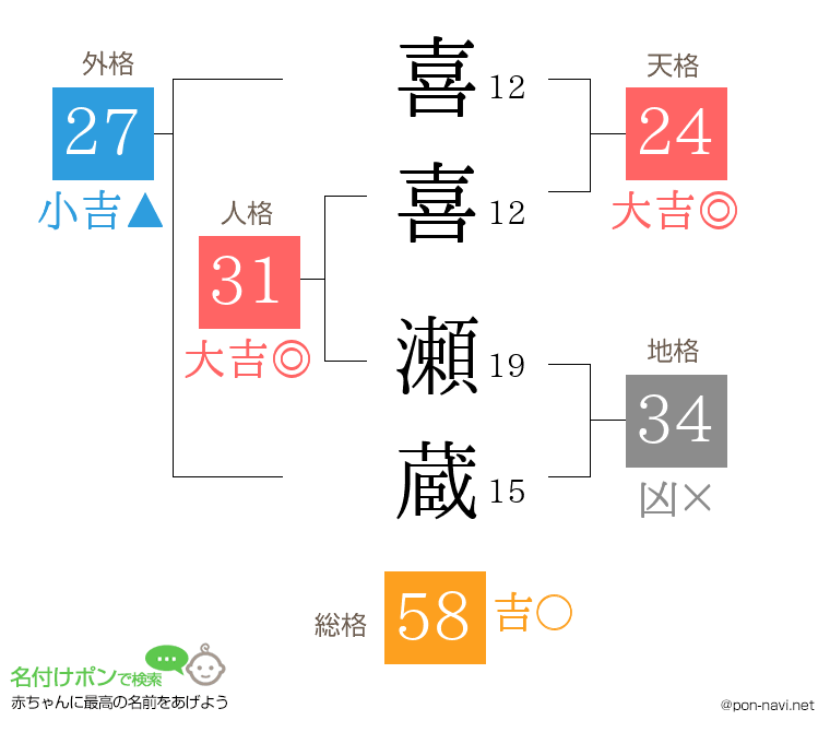 喜喜 瀬蔵さんの姓名判断結果