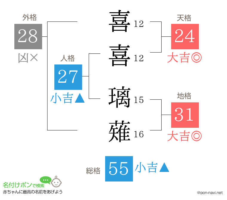 喜喜 璃薙さんの姓名判断結果
