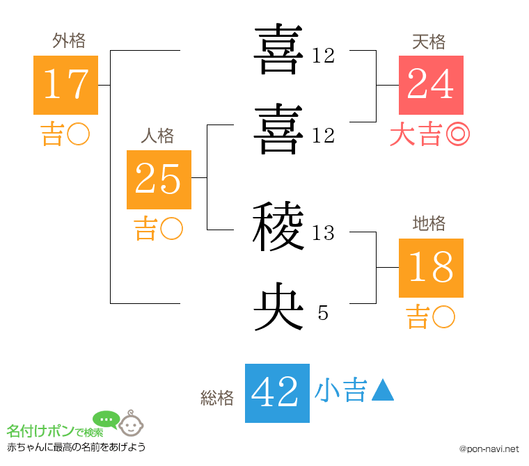 喜喜 稜央さんの姓名判断結果