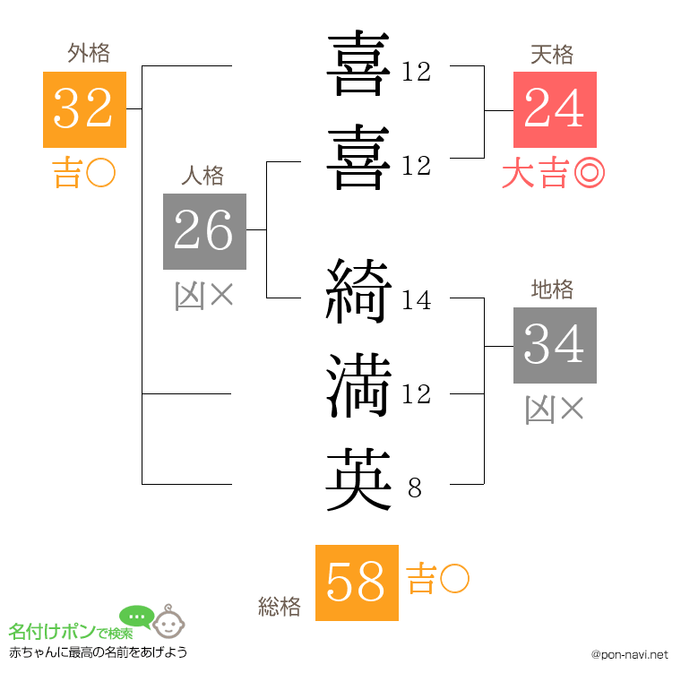 喜喜 綺満英さんの姓名判断結果