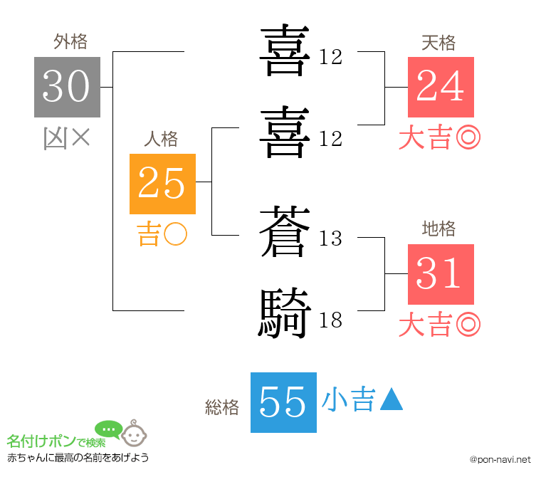 喜喜 蒼騎さんの姓名判断結果