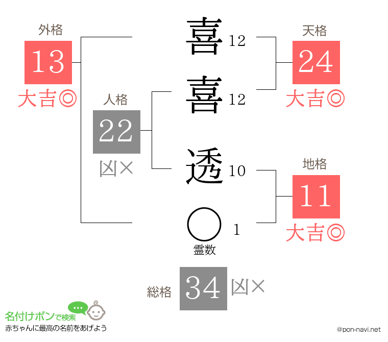 喜喜 透さんの姓名判断結果