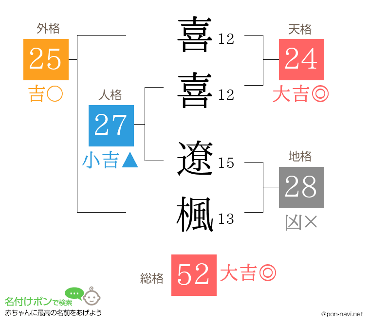 喜喜 遼楓さんの姓名判断結果