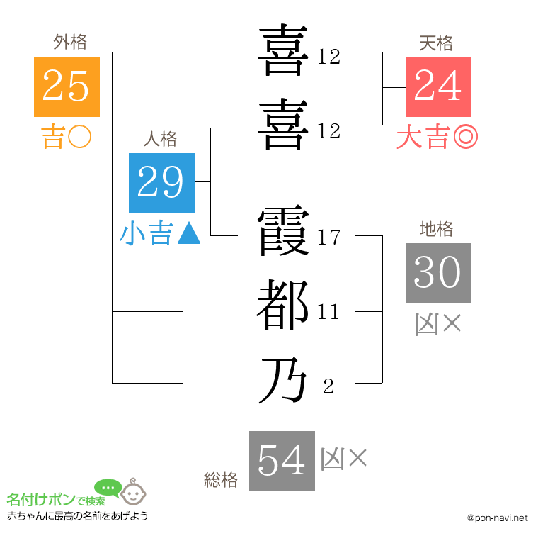 喜喜 霞都乃さんの姓名判断結果