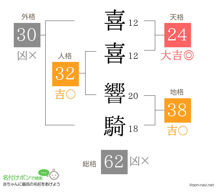 喜喜 響騎さんの姓名判断結果