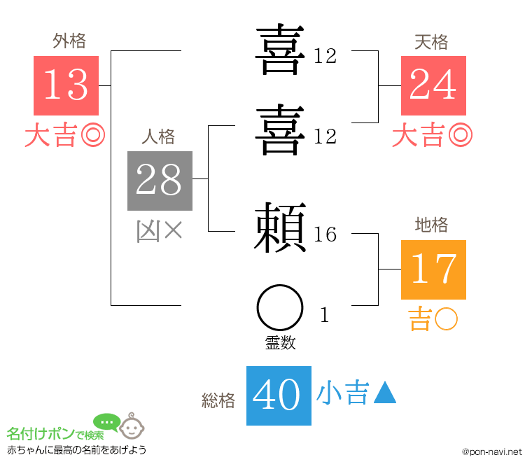 喜喜 頼さんの姓名判断結果