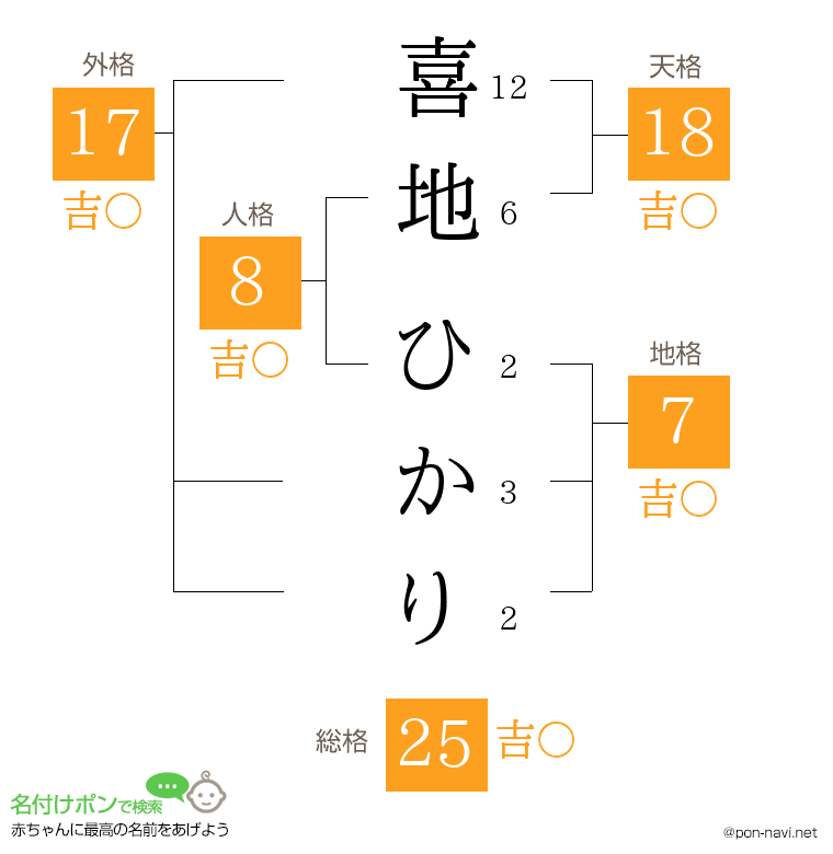 喜地 ひかりさんの姓名判断結果