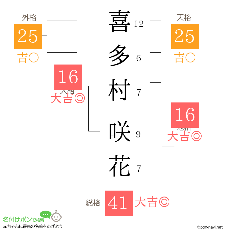 喜多村 咲花さんの姓名判断結果