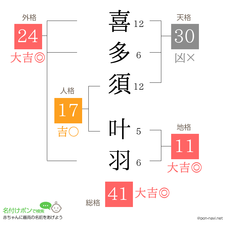 喜多須 叶羽さんの姓名判断結果