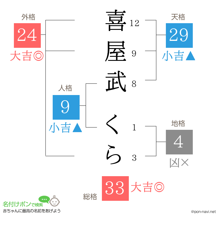 喜屋武 くらさんの姓名判断結果