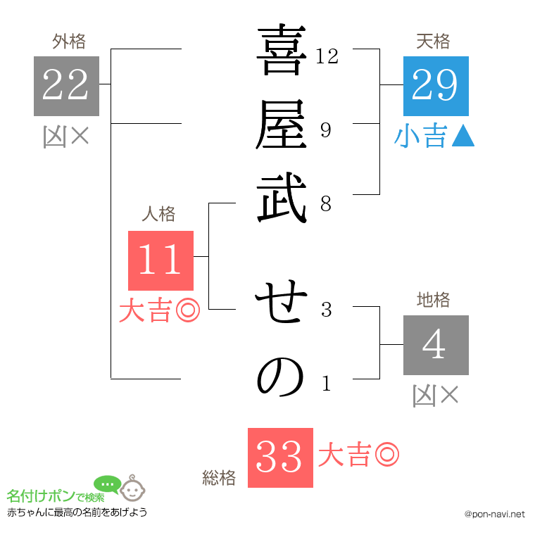喜屋武 せのさんの姓名判断結果