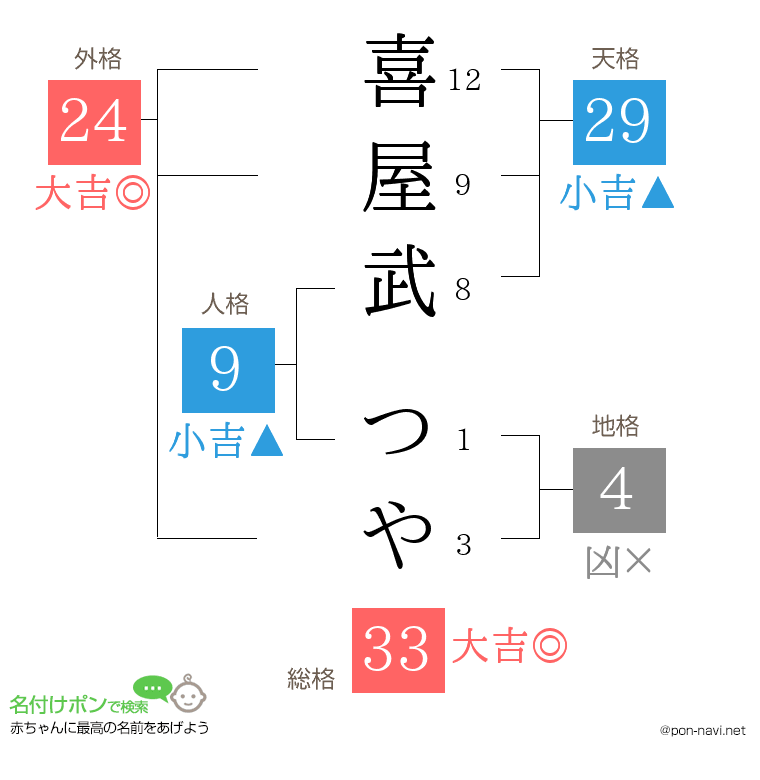 喜屋武 つやさんの姓名判断結果