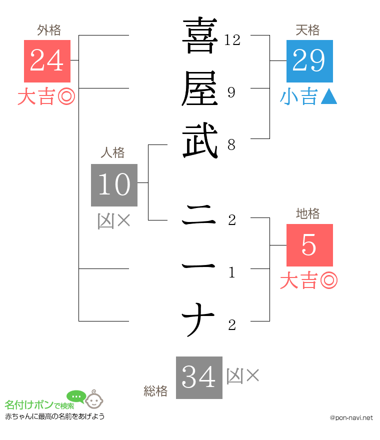 喜屋武 ニーナさんの姓名判断結果