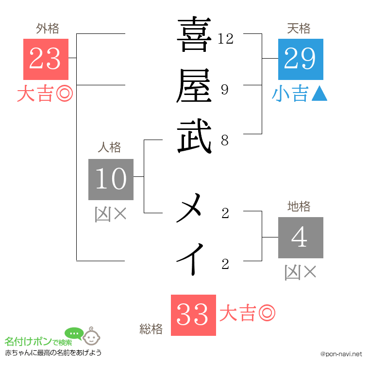 喜屋武 メイさんの姓名判断結果