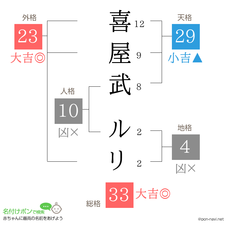 喜屋武 ルリさんの姓名判断結果