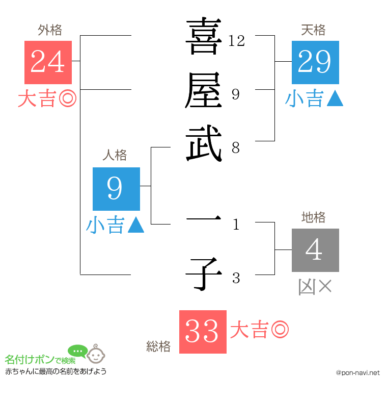 喜屋武 一子さんの姓名判断結果