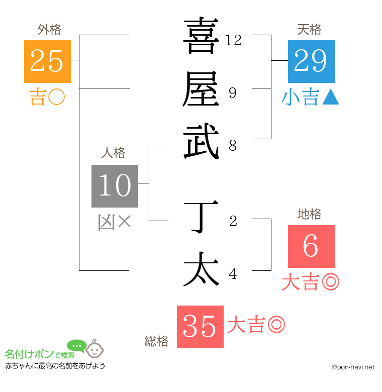 喜屋武 丁太さんの姓名判断結果