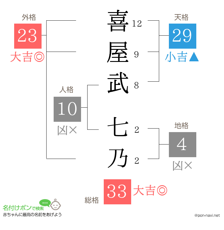 喜屋武 七乃さんの姓名判断結果