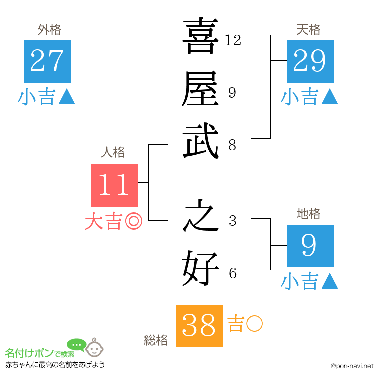 喜屋武 之好さんの姓名判断結果
