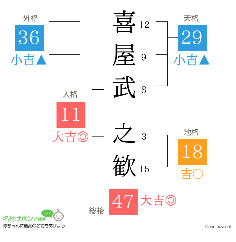 喜屋武 之歓さんの姓名判断結果
