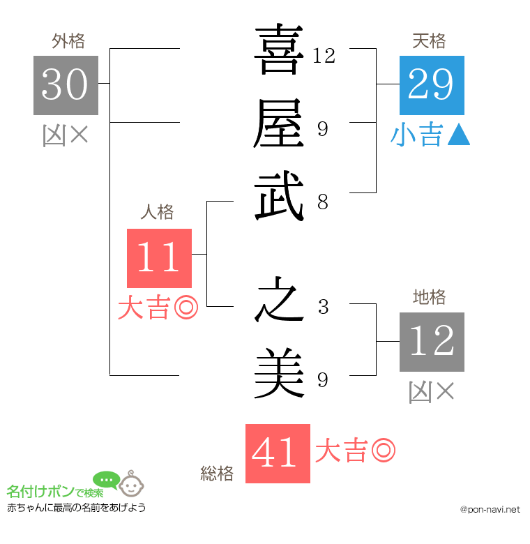 喜屋武 之美さんの姓名判断結果