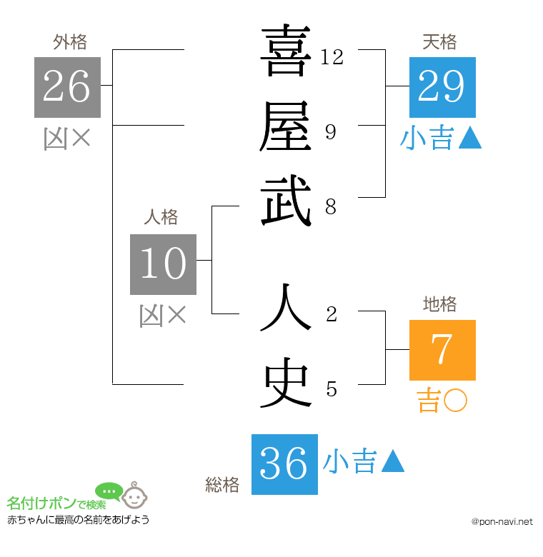 喜屋武 人史さんの姓名判断結果