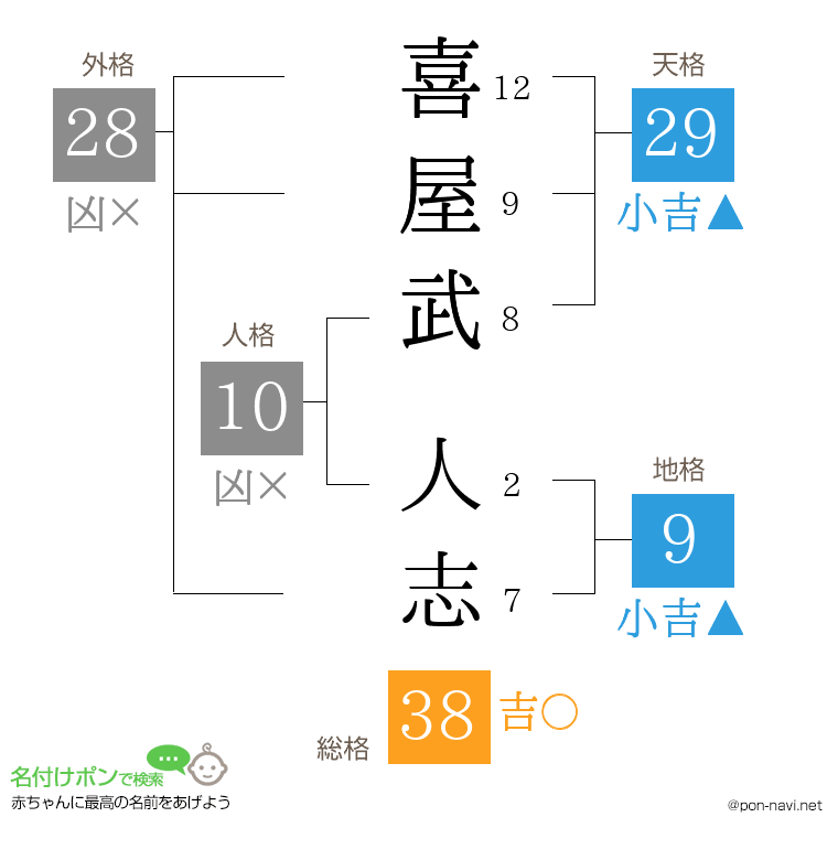 喜屋武 人志さんの姓名判断結果