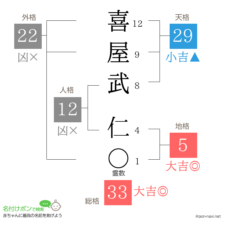 喜屋武 仁さんの姓名判断結果