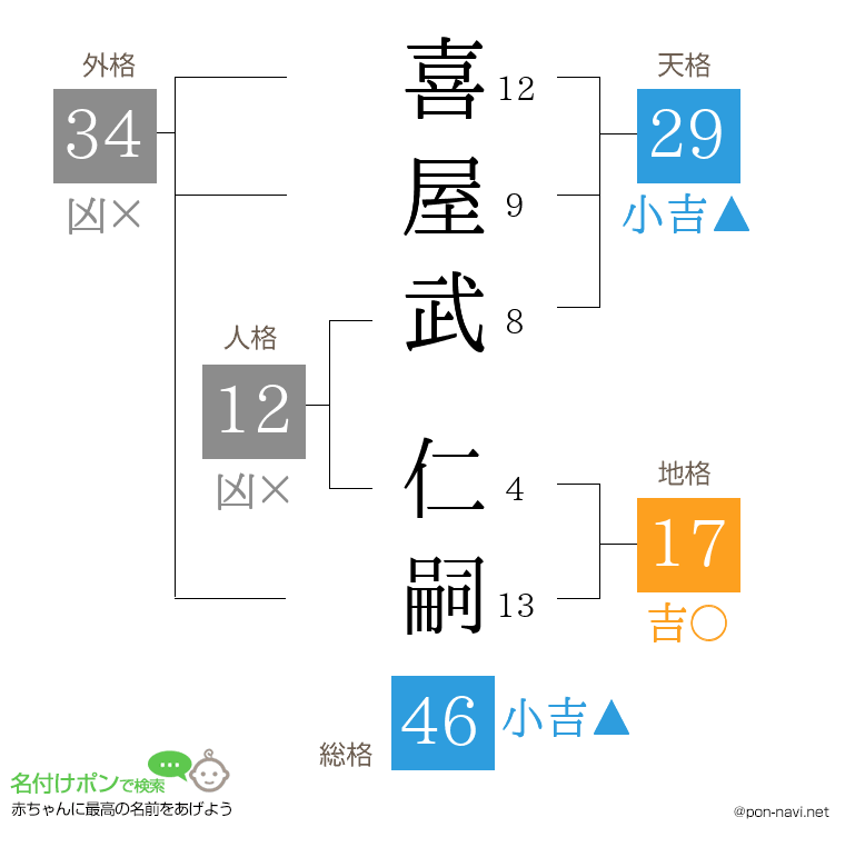 喜屋武 仁嗣さんの姓名判断結果