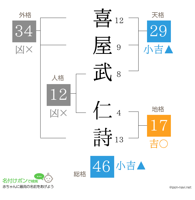 喜屋武 仁詩さんの姓名判断結果
