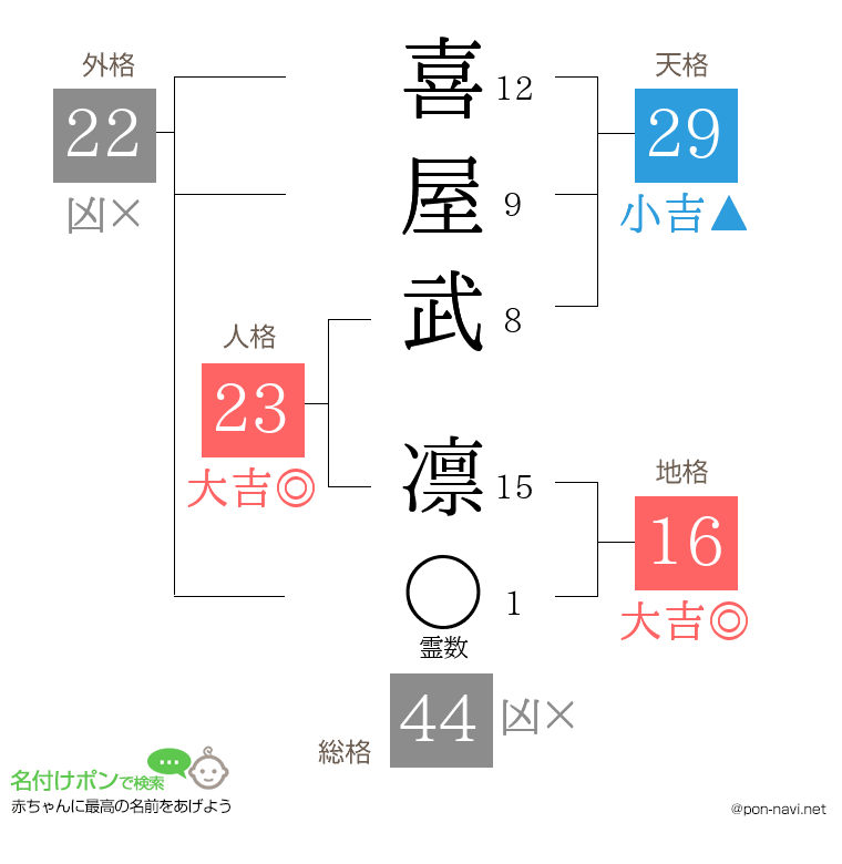 喜屋武 凛さんの姓名判断結果