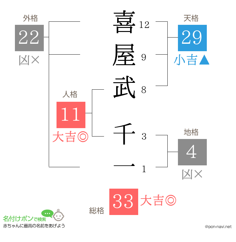 喜屋武 千一さんの姓名判断結果