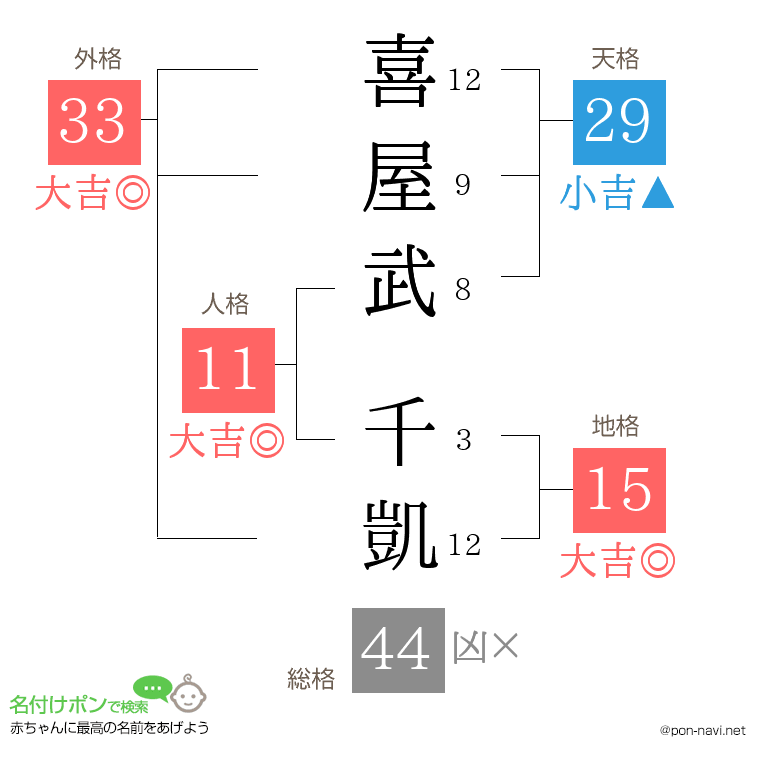 喜屋武 千凱さんの姓名判断結果