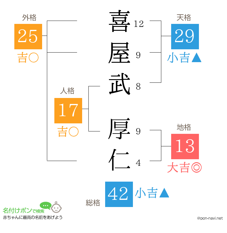 喜屋武 厚仁さんの姓名判断結果