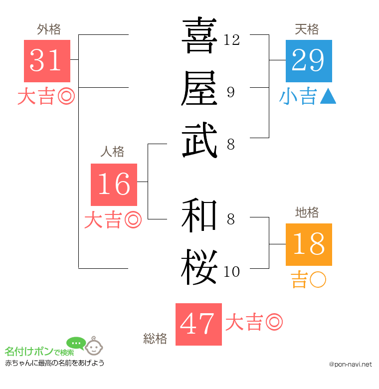 喜屋武 和桜さんの姓名判断結果