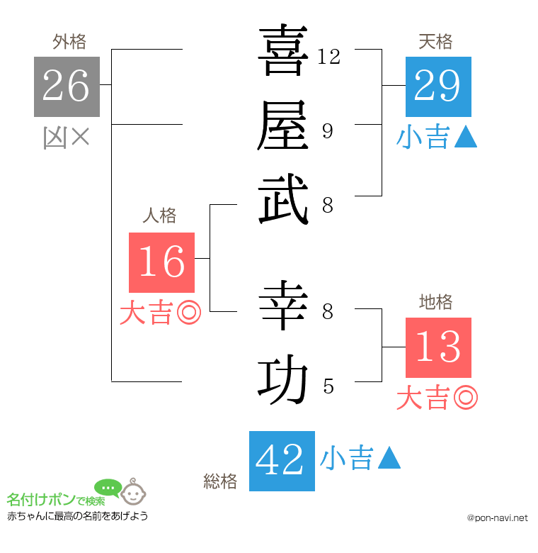 喜屋武 幸功さんの姓名判断結果