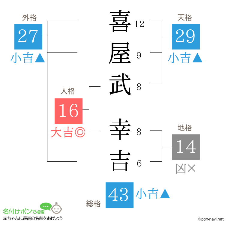 喜屋武 幸吉さんの姓名判断結果