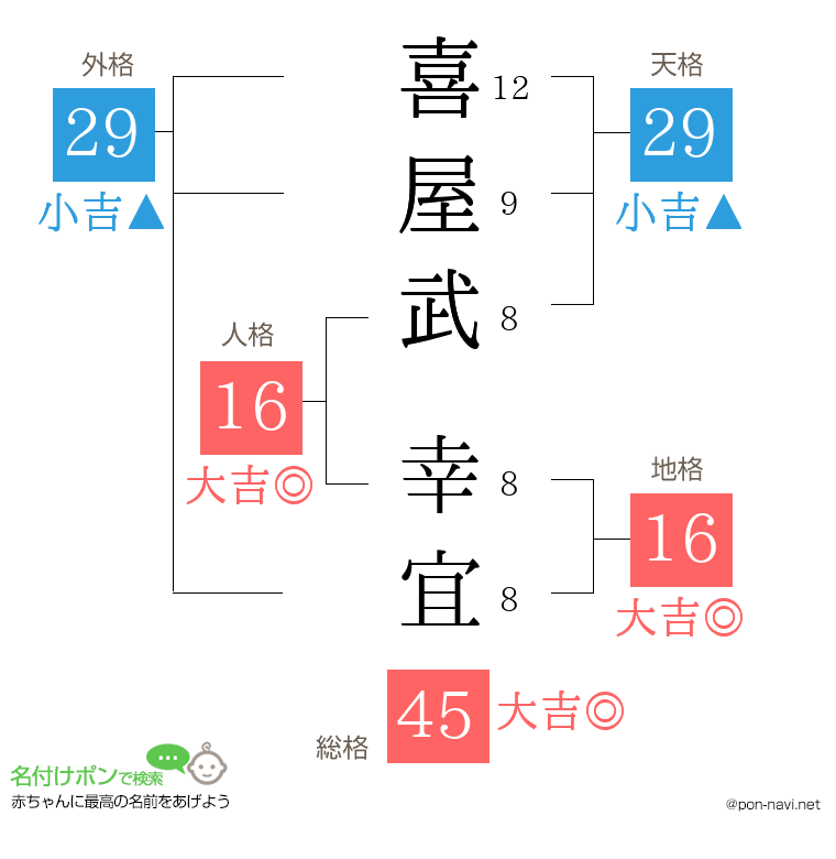喜屋武 幸宜さんの姓名判断結果